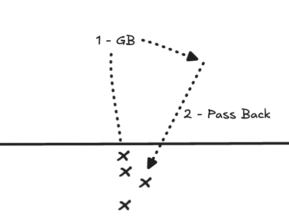 3-Man Ground Ball Drill