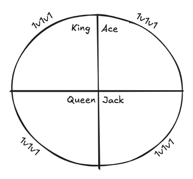 1v1v1 Four Square